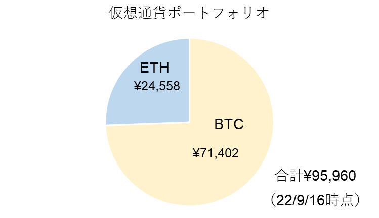 仮想通貨ポートフォリオ